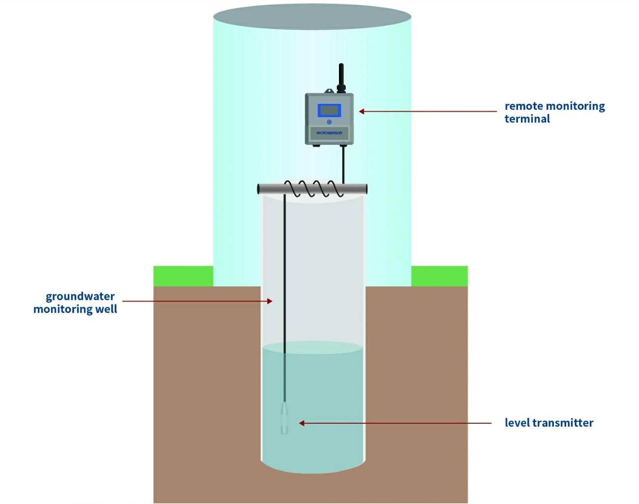 Ground water Monitoring